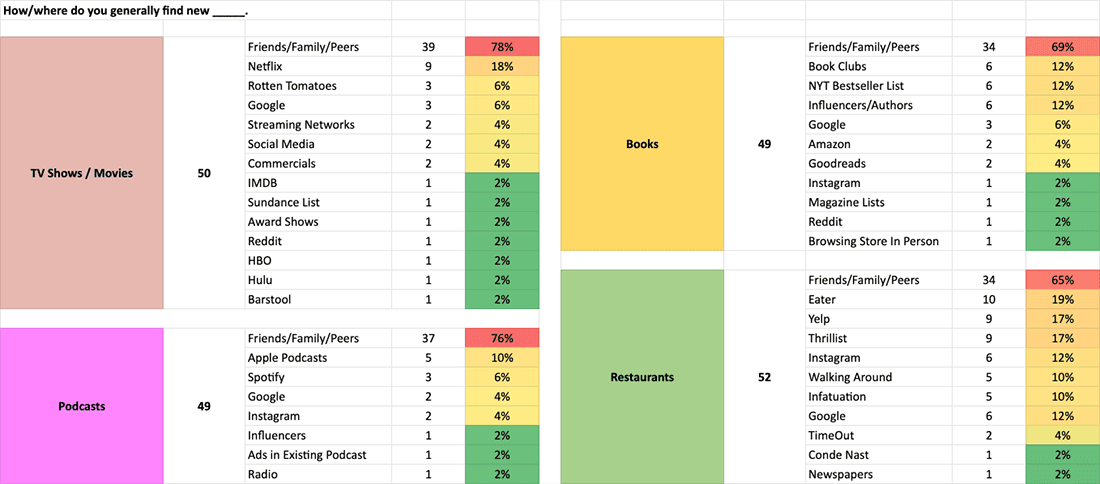 Top 4 categories out of 13