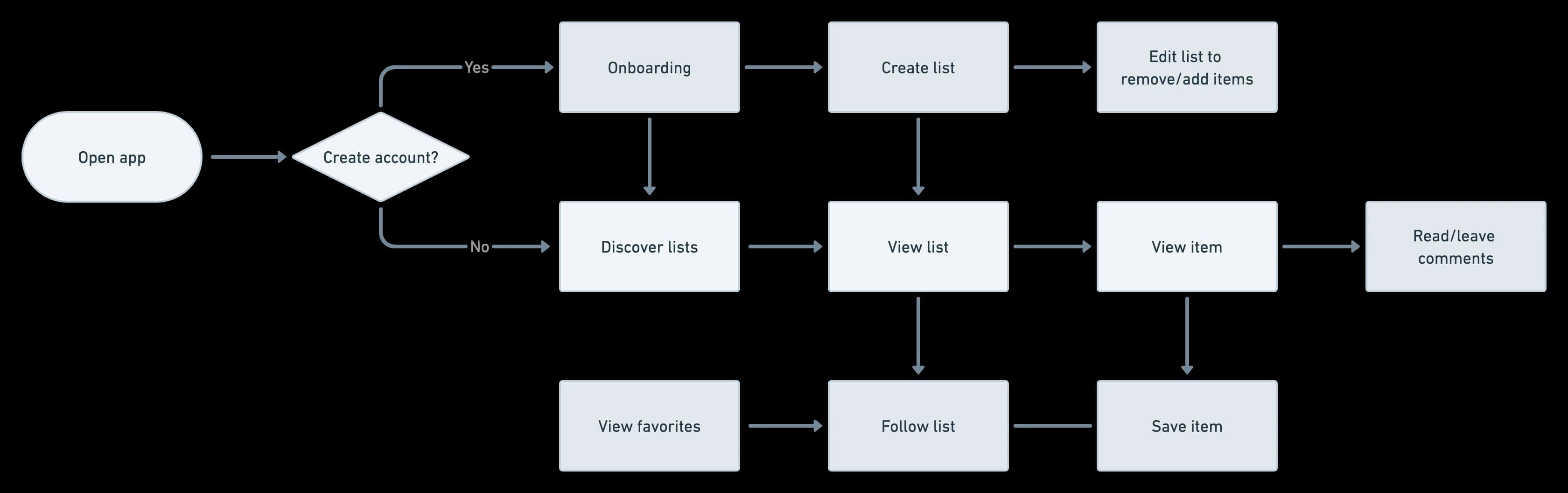 User flow