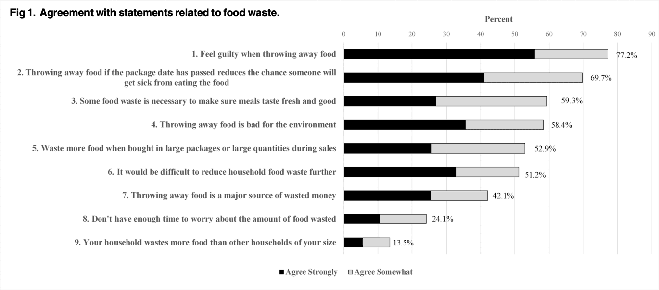 Food waste stats