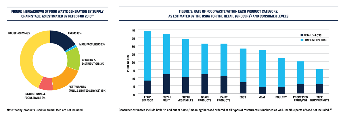 More food waste stats