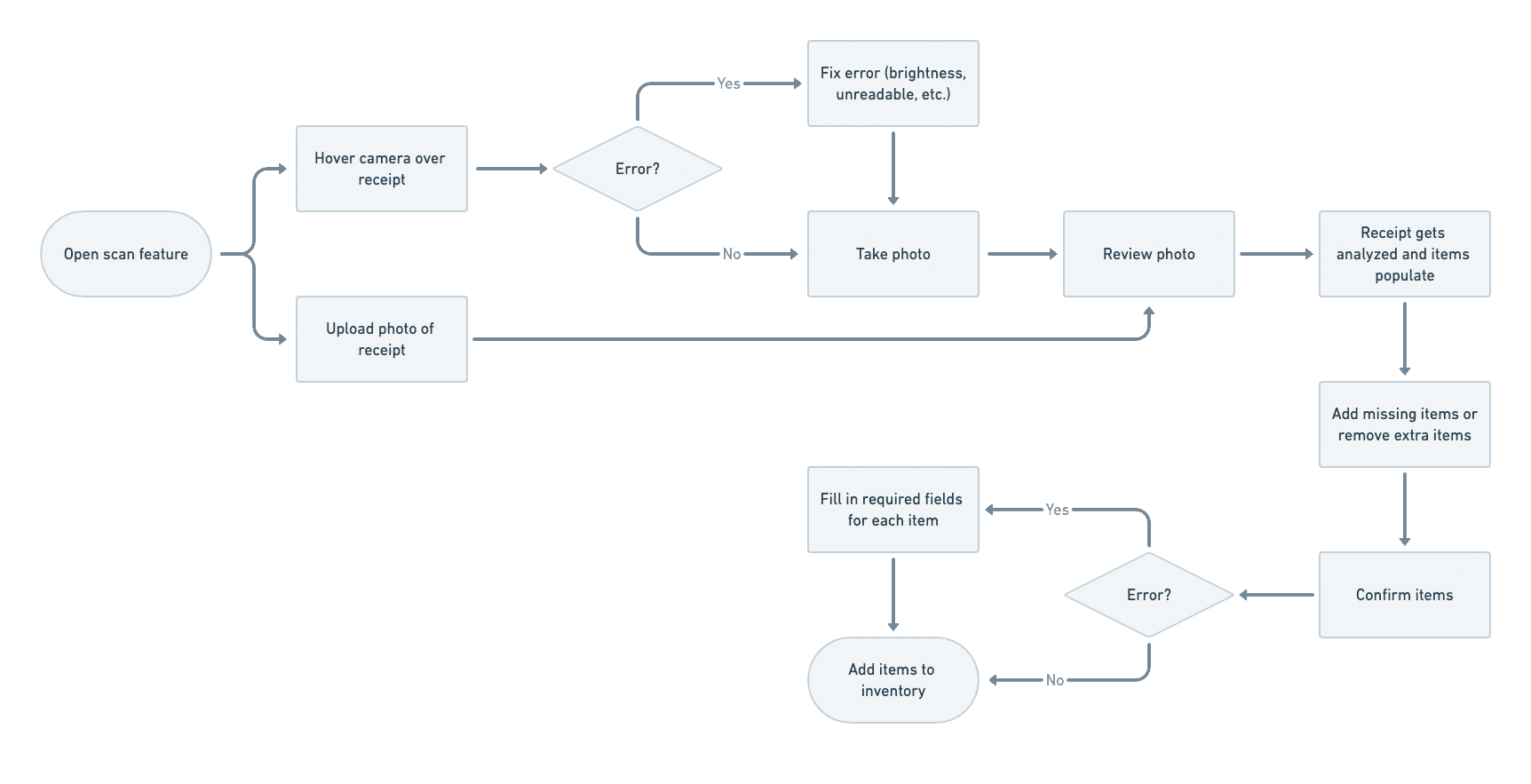 User flow