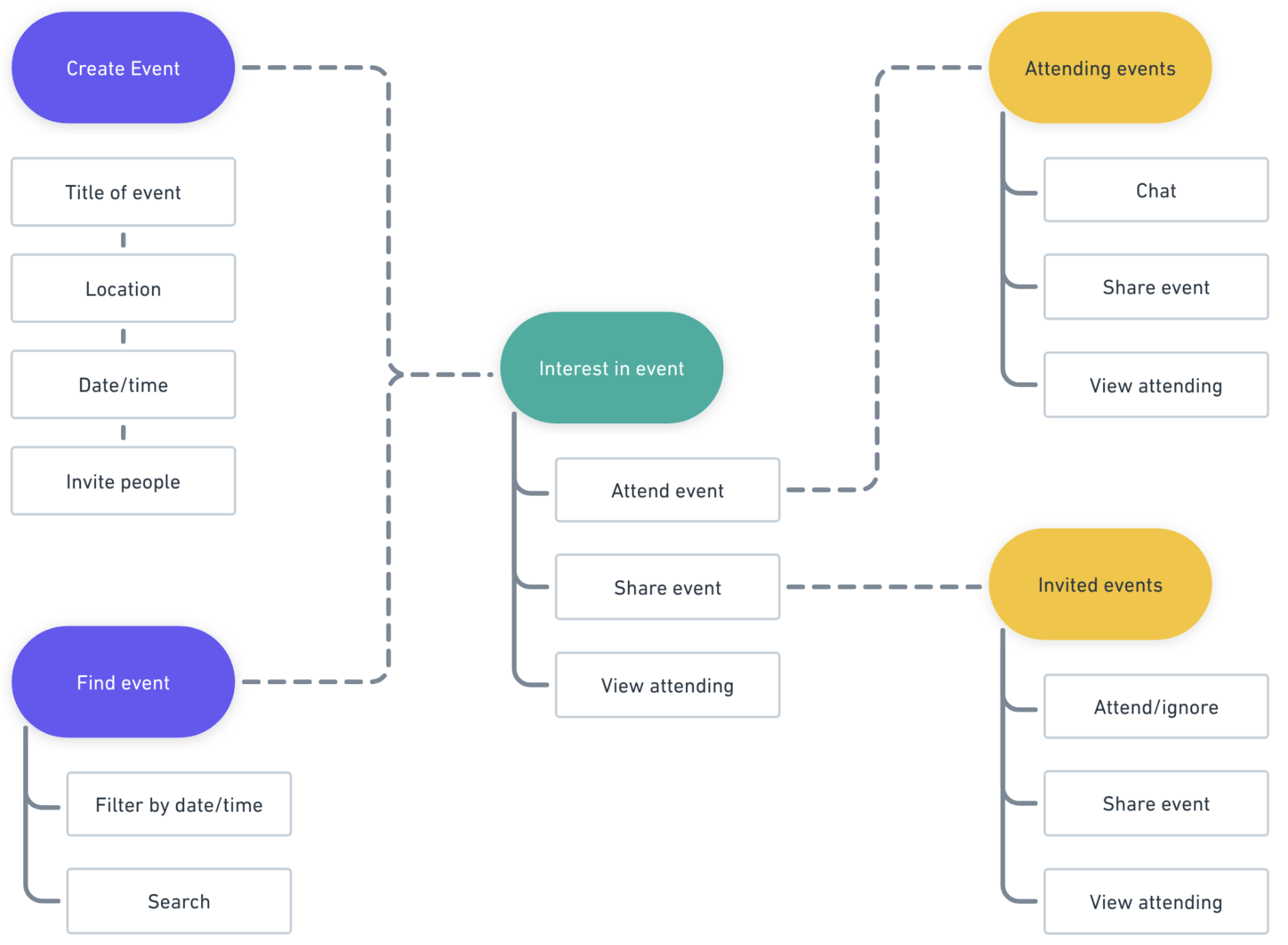 Task flow