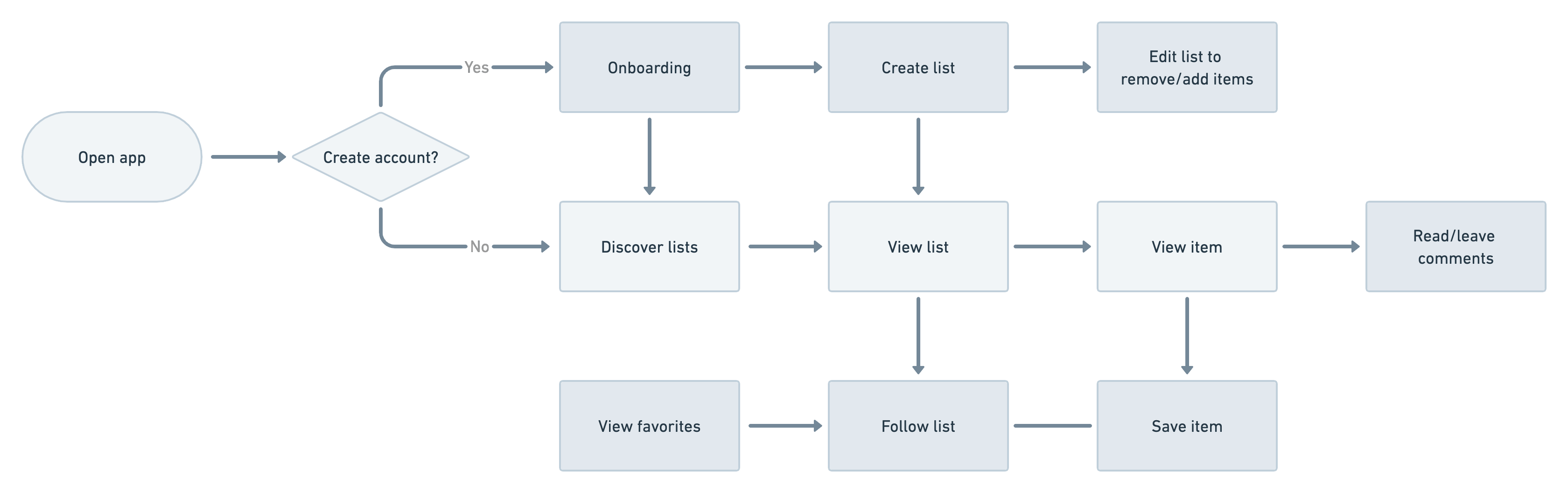 User flow