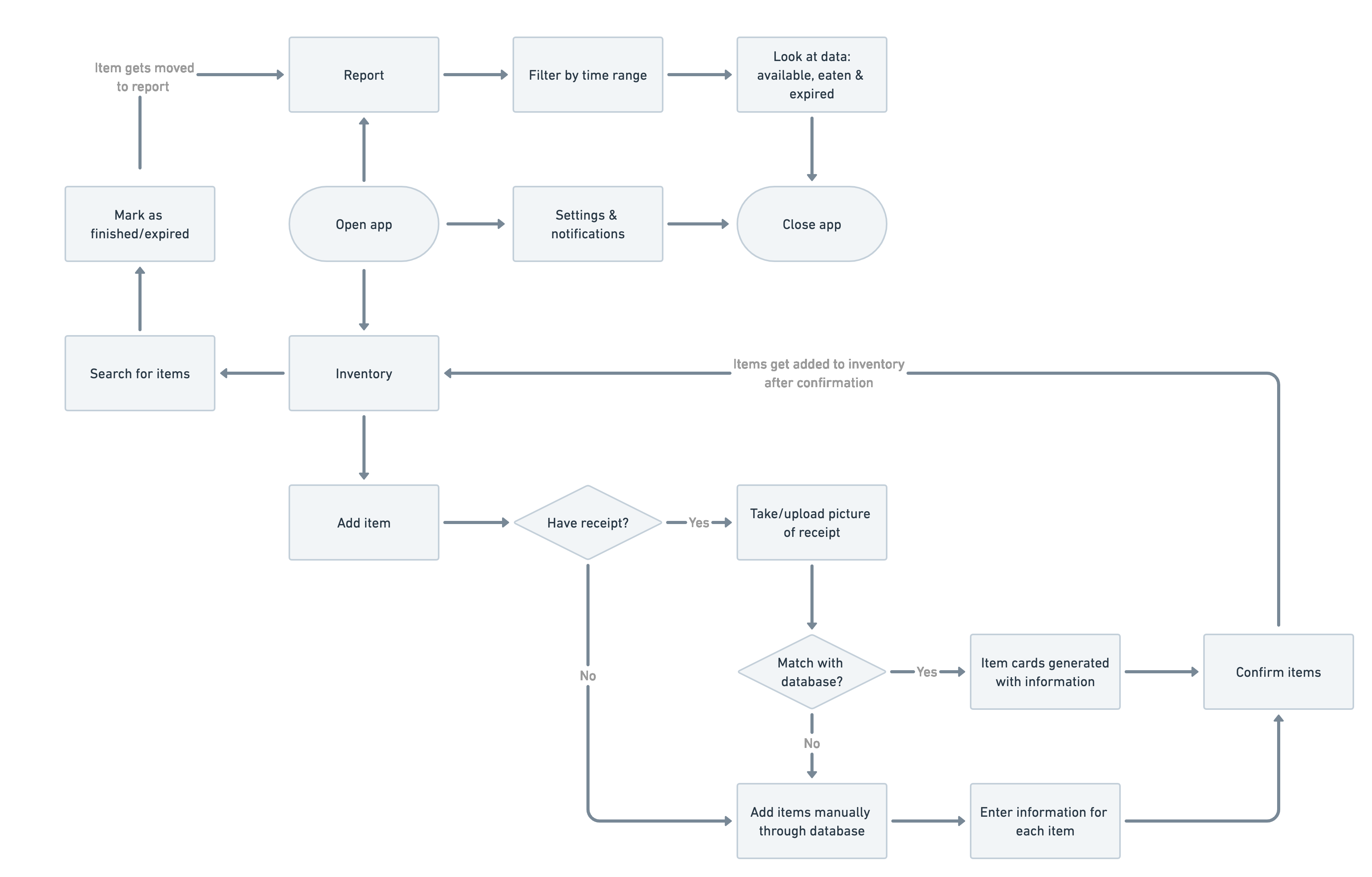 User flow